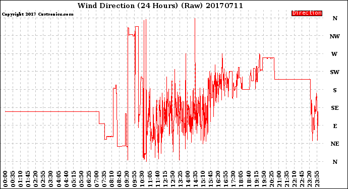 Milwaukee Weather Wind Direction<br>(24 Hours) (Raw)