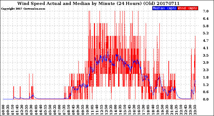 Milwaukee Weather Wind Speed<br>Actual and Median<br>by Minute<br>(24 Hours) (Old)