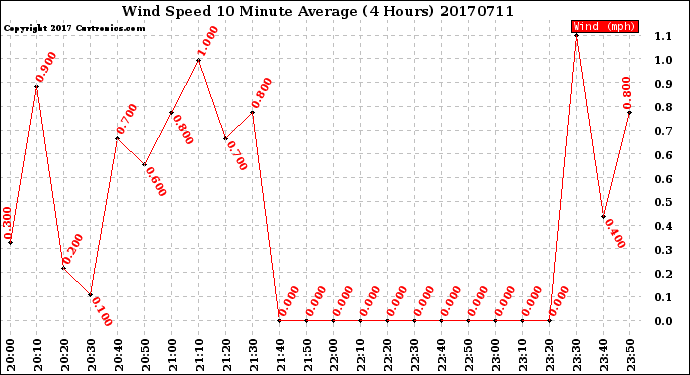 Milwaukee Weather Wind Speed<br>10 Minute Average<br>(4 Hours)