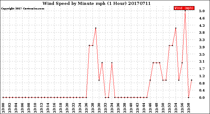 Milwaukee Weather Wind Speed<br>by Minute mph<br>(1 Hour)