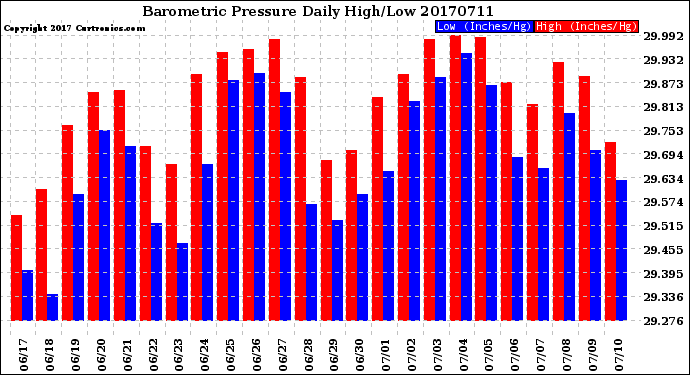 Milwaukee Weather Barometric Pressure<br>Daily High/Low