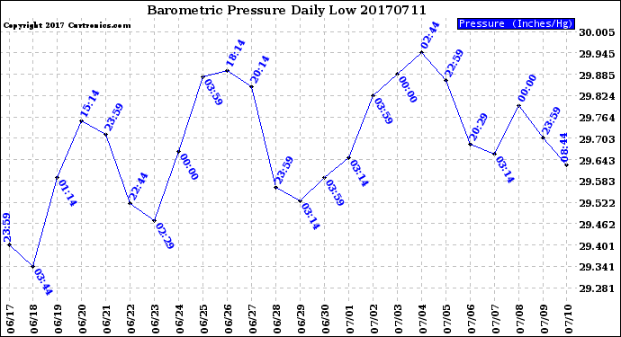 Milwaukee Weather Barometric Pressure<br>Daily Low