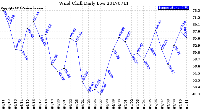 Milwaukee Weather Wind Chill<br>Daily Low