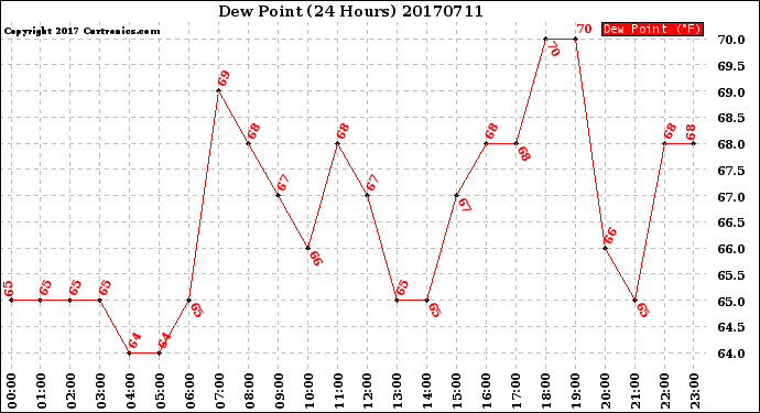 Milwaukee Weather Dew Point<br>(24 Hours)