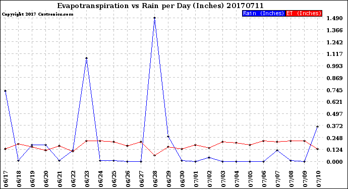 Milwaukee Weather Evapotranspiration<br>vs Rain per Day<br>(Inches)