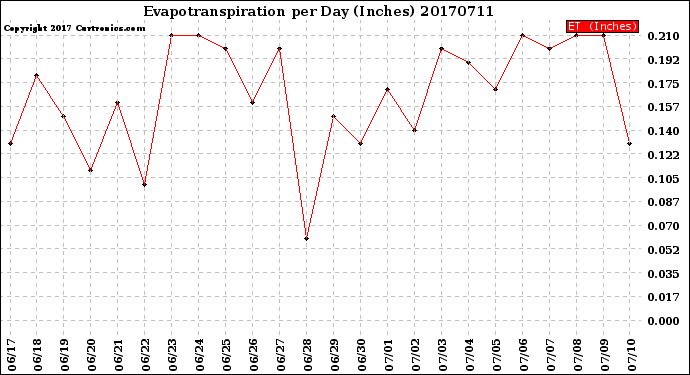 Milwaukee Weather Evapotranspiration<br>per Day (Inches)