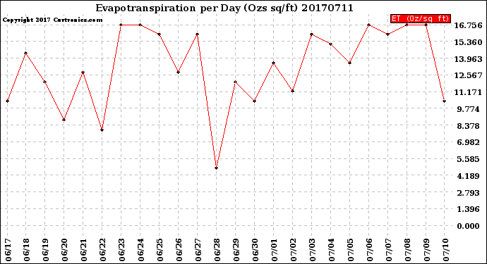 Milwaukee Weather Evapotranspiration<br>per Day (Ozs sq/ft)
