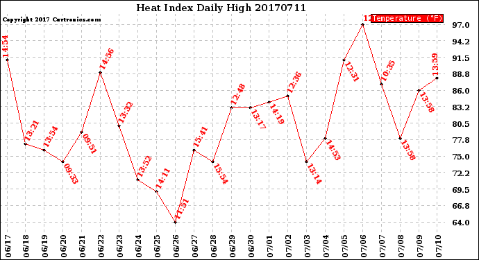 Milwaukee Weather Heat Index<br>Daily High