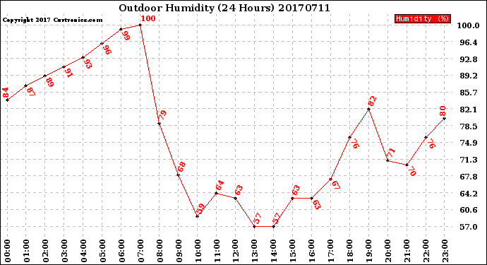 Milwaukee Weather Outdoor Humidity<br>(24 Hours)