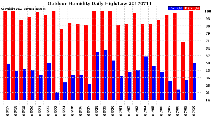 Milwaukee Weather Outdoor Humidity<br>Daily High/Low