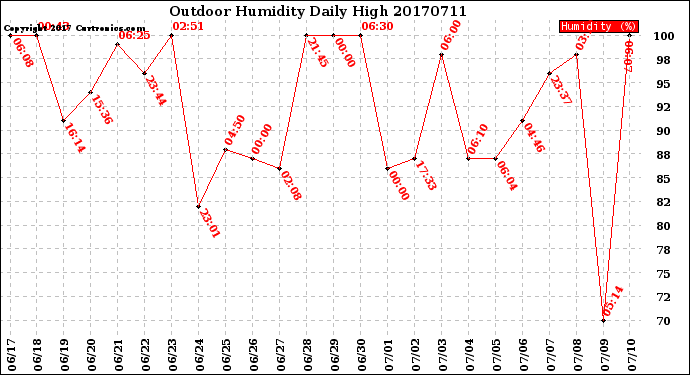 Milwaukee Weather Outdoor Humidity<br>Daily High