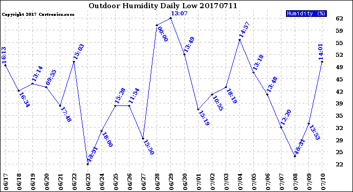 Milwaukee Weather Outdoor Humidity<br>Daily Low