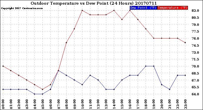 Milwaukee Weather Outdoor Temperature<br>vs Dew Point<br>(24 Hours)