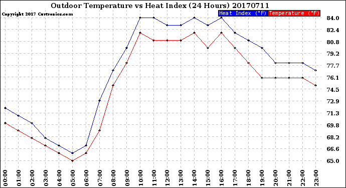 Milwaukee Weather Outdoor Temperature<br>vs Heat Index<br>(24 Hours)