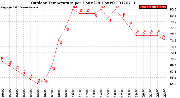 Milwaukee Weather Outdoor Temperature<br>per Hour<br>(24 Hours)