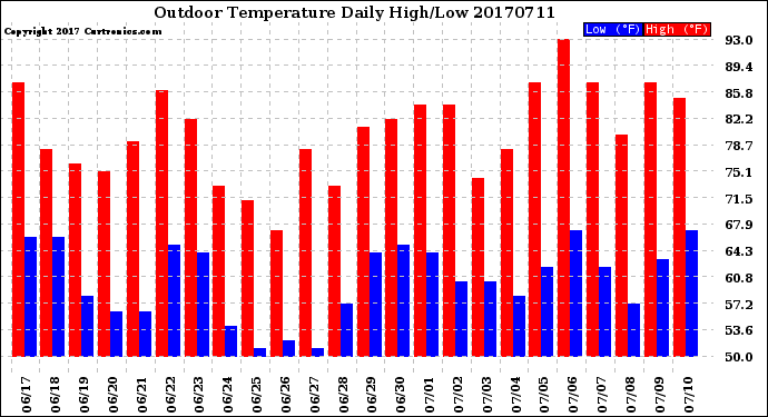 Milwaukee Weather Outdoor Temperature<br>Daily High/Low