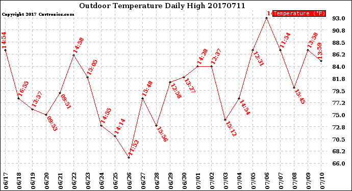 Milwaukee Weather Outdoor Temperature<br>Daily High