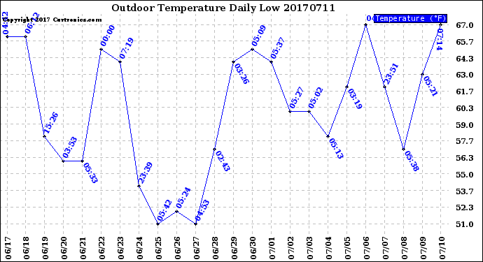 Milwaukee Weather Outdoor Temperature<br>Daily Low