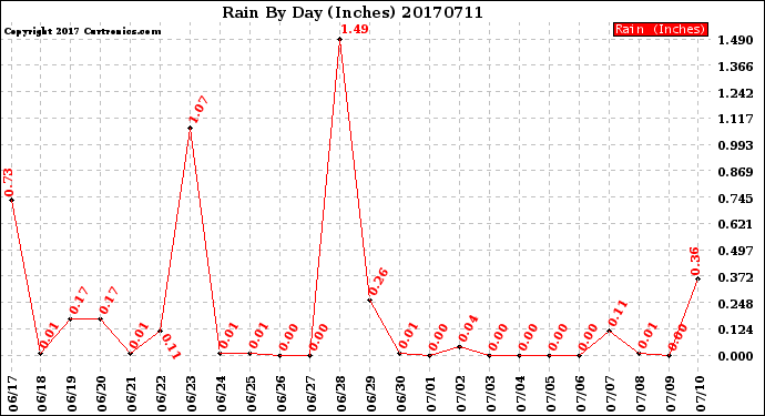 Milwaukee Weather Rain<br>By Day<br>(Inches)