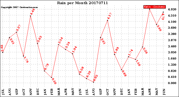 Milwaukee Weather Rain<br>per Month