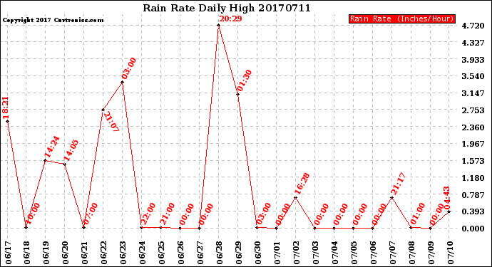 Milwaukee Weather Rain Rate<br>Daily High