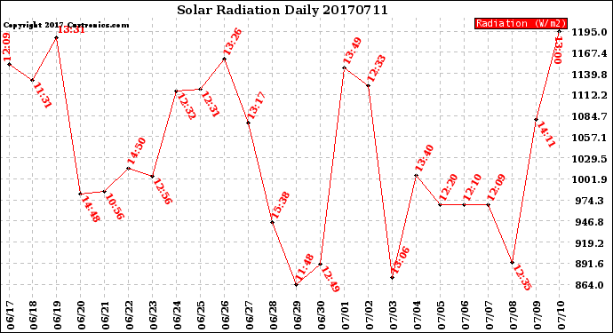 Milwaukee Weather Solar Radiation<br>Daily