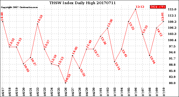 Milwaukee Weather THSW Index<br>Daily High