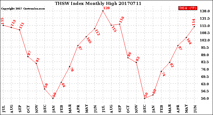 Milwaukee Weather THSW Index<br>Monthly High