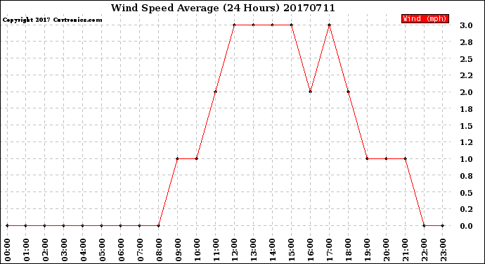 Milwaukee Weather Wind Speed<br>Average<br>(24 Hours)