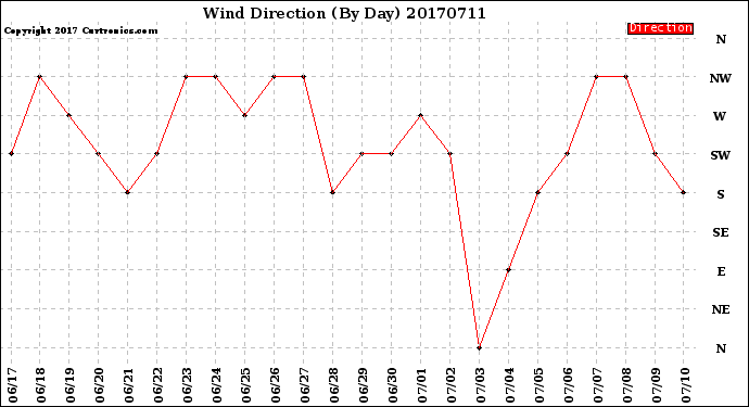 Milwaukee Weather Wind Direction<br>(By Day)