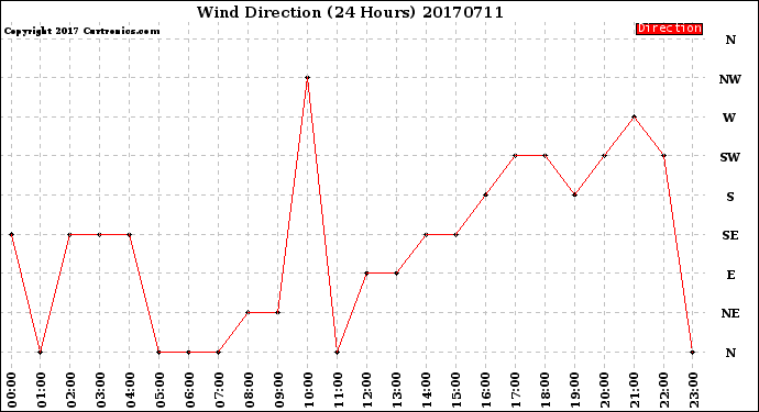 Milwaukee Weather Wind Direction<br>(24 Hours)
