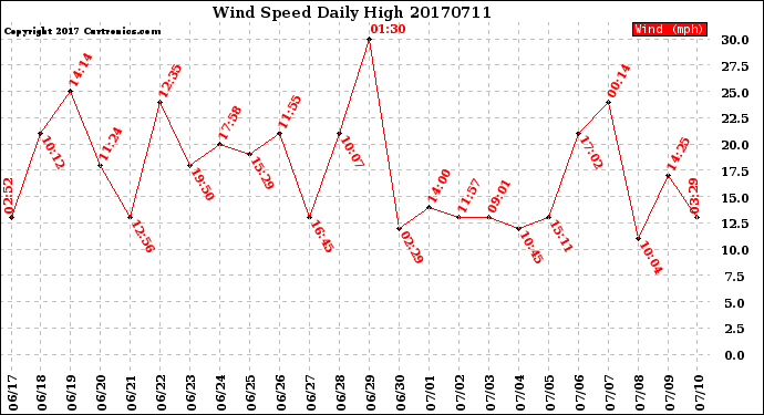 Milwaukee Weather Wind Speed<br>Daily High