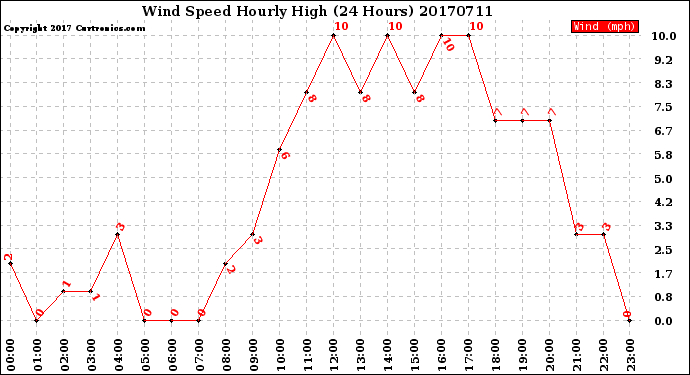 Milwaukee Weather Wind Speed<br>Hourly High<br>(24 Hours)