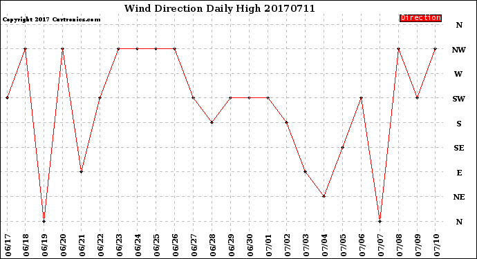 Milwaukee Weather Wind Direction<br>Daily High