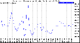 Milwaukee Weather Barometric Pressure<br>per Minute<br>(24 Hours)