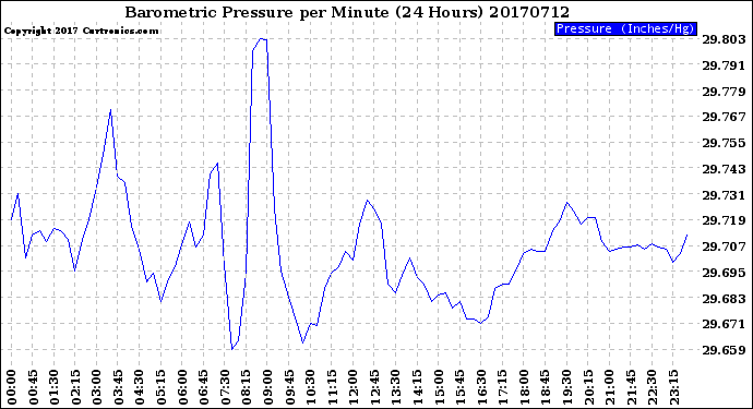 Milwaukee Weather Barometric Pressure<br>per Minute<br>(24 Hours)