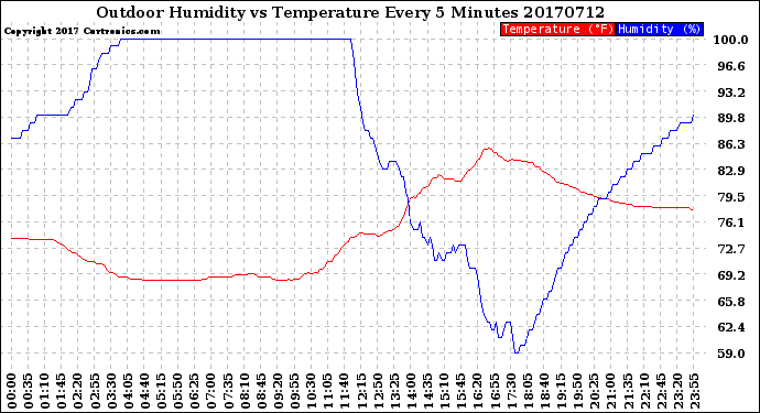 Milwaukee Weather Outdoor Humidity<br>vs Temperature<br>Every 5 Minutes