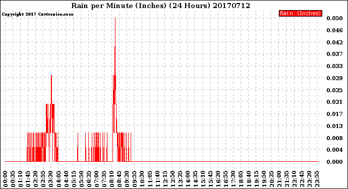 Milwaukee Weather Rain<br>per Minute<br>(Inches)<br>(24 Hours)