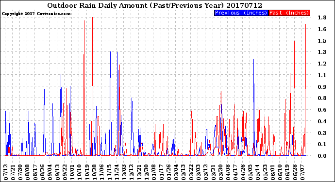 Milwaukee Weather Outdoor Rain<br>Daily Amount<br>(Past/Previous Year)