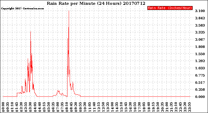Milwaukee Weather Rain Rate<br>per Minute<br>(24 Hours)