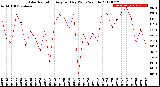 Milwaukee Weather Solar Radiation<br>Avg per Day W/m2/minute