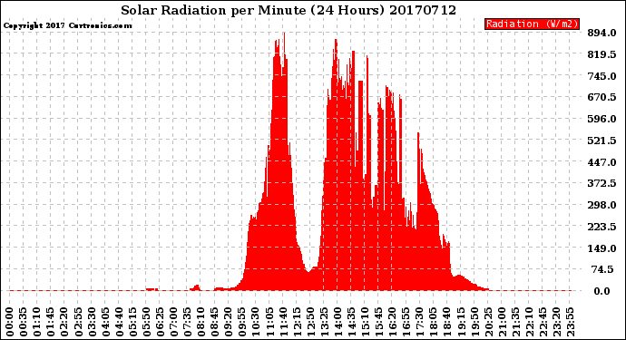 Milwaukee Weather Solar Radiation<br>per Minute<br>(24 Hours)