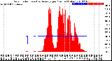 Milwaukee Weather Solar Radiation<br>& Day Average<br>per Minute<br>(Today)