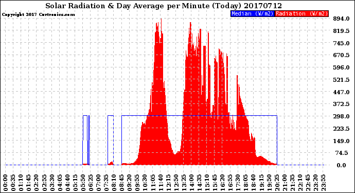 Milwaukee Weather Solar Radiation<br>& Day Average<br>per Minute<br>(Today)