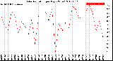 Milwaukee Weather Solar Radiation<br>per Day KW/m2