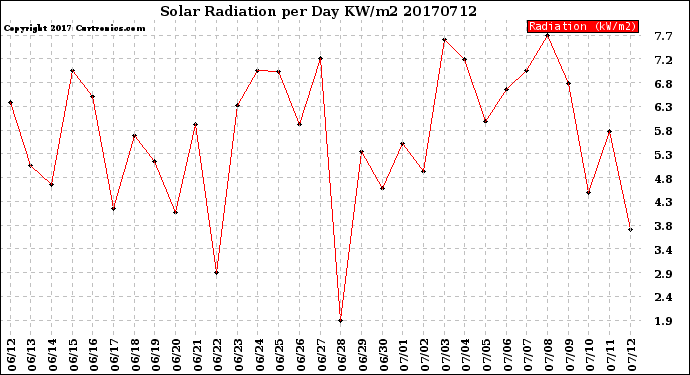 Milwaukee Weather Solar Radiation<br>per Day KW/m2