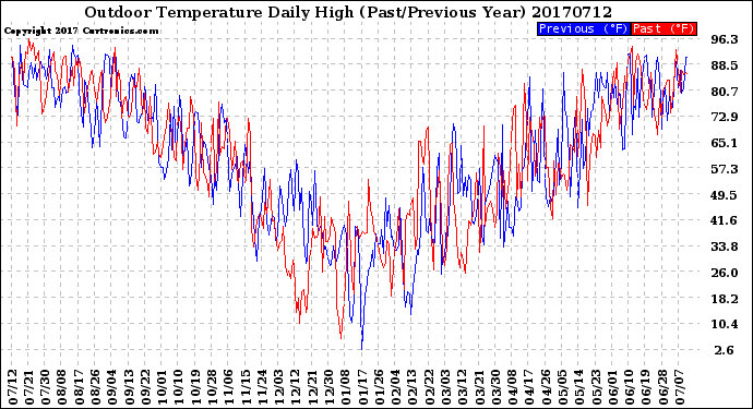 Milwaukee Weather Outdoor Temperature<br>Daily High<br>(Past/Previous Year)