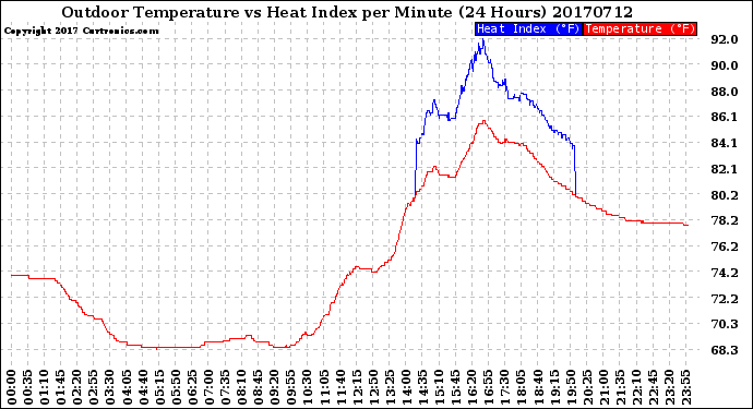 Milwaukee Weather Outdoor Temperature<br>vs Heat Index<br>per Minute<br>(24 Hours)
