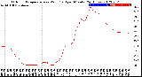 Milwaukee Weather Outdoor Temperature<br>vs Wind Chill<br>per Minute<br>(24 Hours)