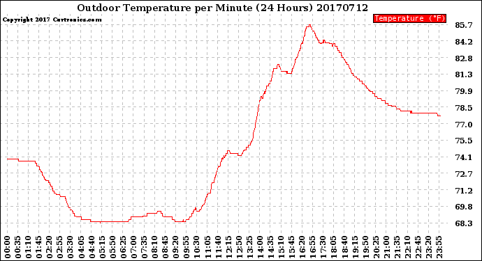 Milwaukee Weather Outdoor Temperature<br>per Minute<br>(24 Hours)